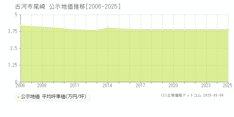 尾崎(古河市)の公示地価推移グラフ(坪単価)[2006-2025年]