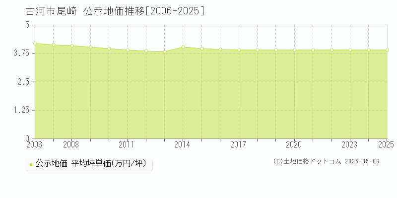 古河市尾崎の地価公示推移グラフ 