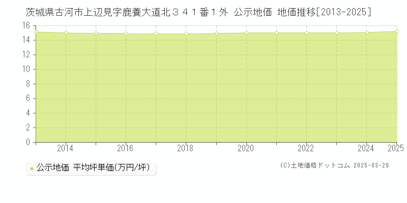茨城県古河市上辺見字鹿養大道北３４１番１外 公示地価 地価推移[2013-2025]