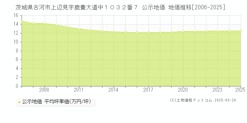 茨城県古河市上辺見字鹿養大道中１０３２番７ 公示地価 地価推移[2006-2025]