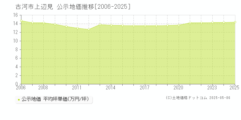 上辺見(古河市)の公示地価推移グラフ(坪単価)[2006-2025年]