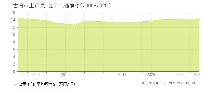 古河市上辺見の地価公示推移グラフ 