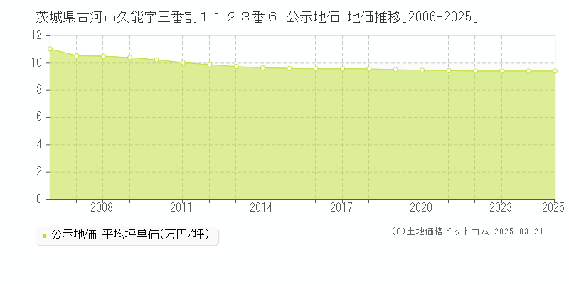 茨城県古河市久能字三番割１１２３番６ 公示地価 地価推移[2006-2025]