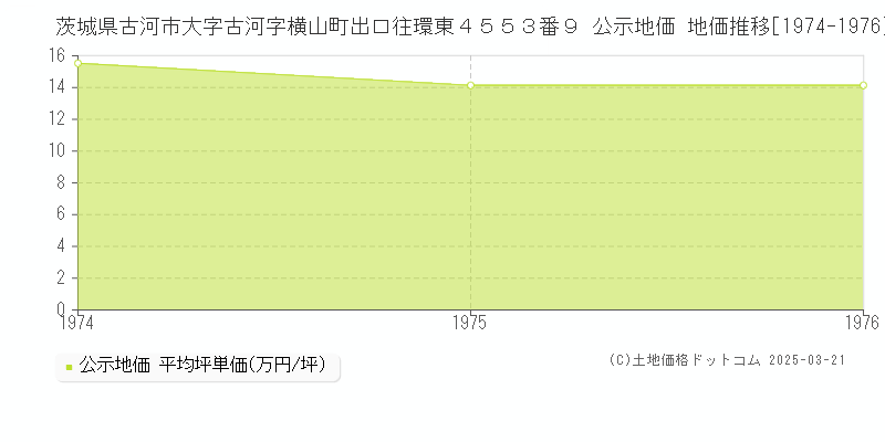 茨城県古河市大字古河字横山町出口往環東４５５３番９ 公示地価 地価推移[1974-1976]