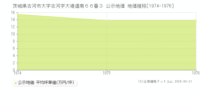 茨城県古河市大字古河字大堤道南６６番３ 公示地価 地価推移[1974-1976]