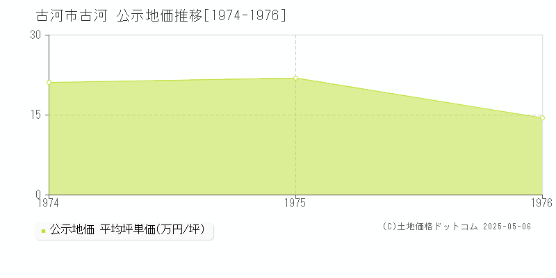 古河(古河市)の公示地価推移グラフ(坪単価)[1974-1976年]