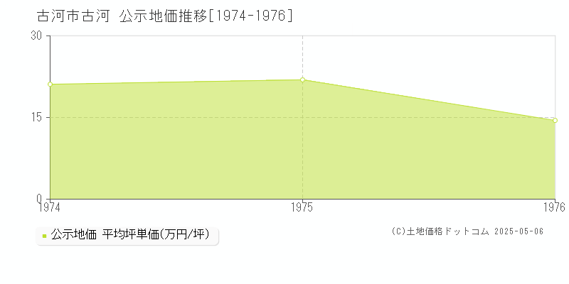 古河市古河の地価公示推移グラフ 