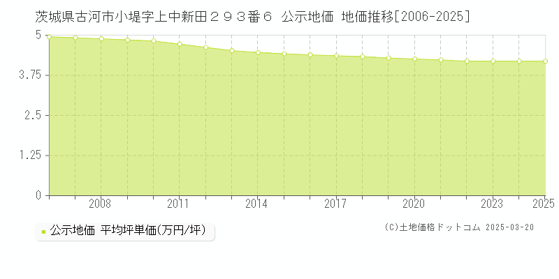 茨城県古河市小堤字上中新田２９３番６ 公示地価 地価推移[2006-2025]