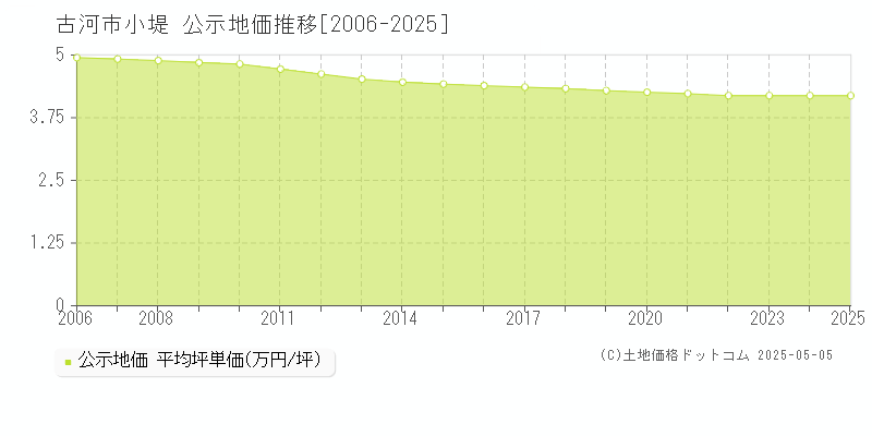 小堤(古河市)の公示地価推移グラフ(坪単価)[2006-2025年]