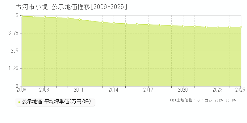 古河市小堤の地価公示推移グラフ 