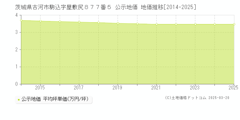 茨城県古河市駒込字屋敷尻８７７番５ 公示地価 地価推移[2014-2025]