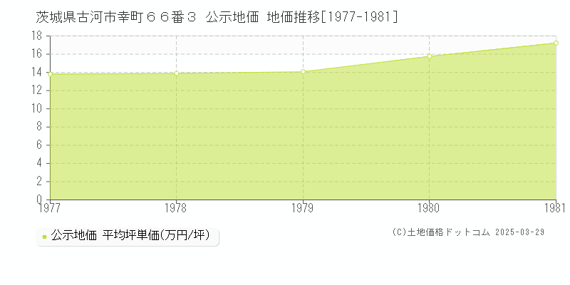 茨城県古河市幸町６６番３ 公示地価 地価推移[1977-1981]