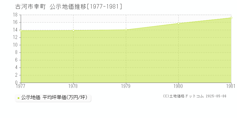 幸町(古河市)の公示地価推移グラフ(坪単価)[1977-1981年]