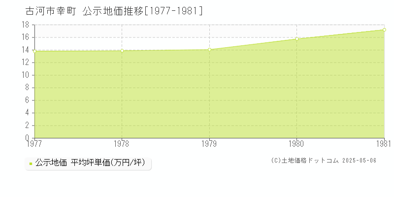 古河市幸町の地価公示推移グラフ 