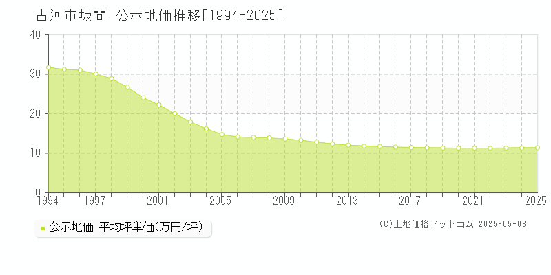 坂間(古河市)の公示地価推移グラフ(坪単価)[1994-2025年]