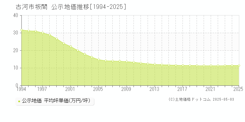 古河市坂間の地価公示推移グラフ 