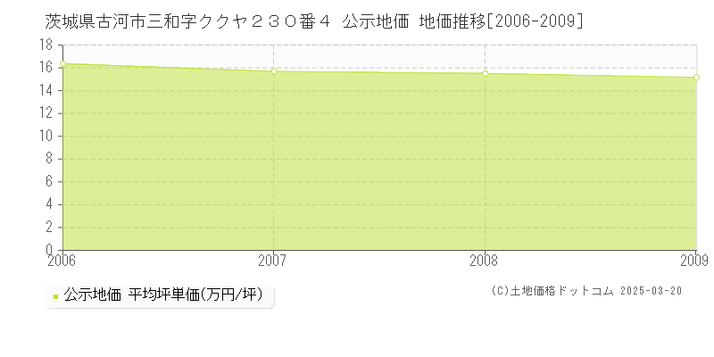 茨城県古河市三和字ククヤ２３０番４ 公示地価 地価推移[2006-2009]