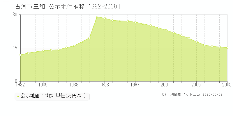 三和(古河市)の公示地価推移グラフ(坪単価)[1982-2009年]