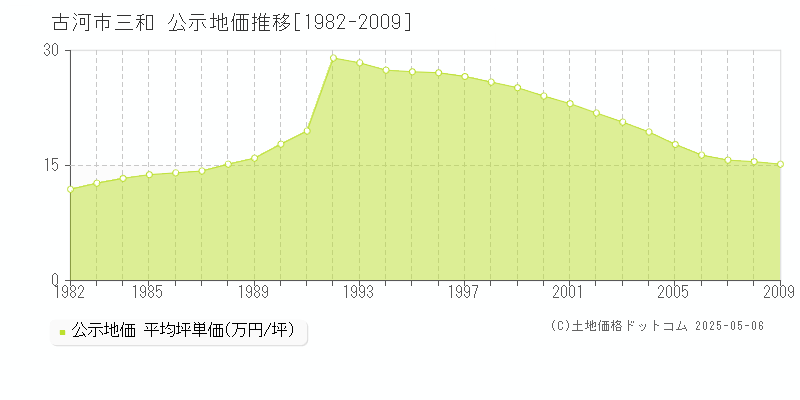 古河市三和の地価公示推移グラフ 