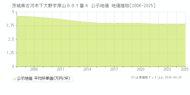 茨城県古河市下大野字原山８８１番４ 公示地価 地価推移[2006-2025]