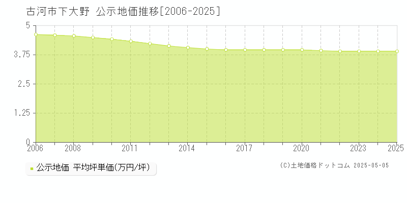 下大野(古河市)の公示地価推移グラフ(坪単価)[2006-2025年]