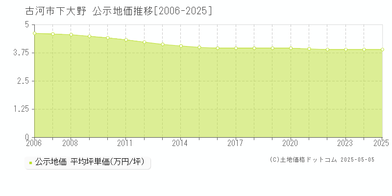 古河市下大野の地価公示推移グラフ 