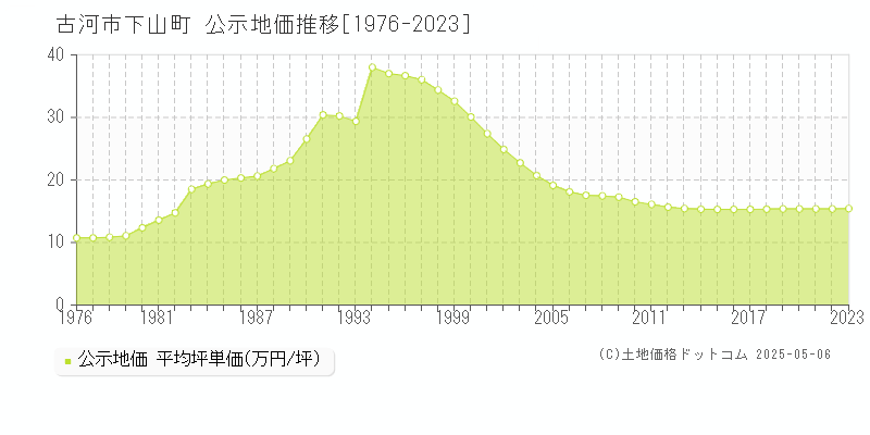 下山町(古河市)の公示地価推移グラフ(坪単価)[1976-2023年]