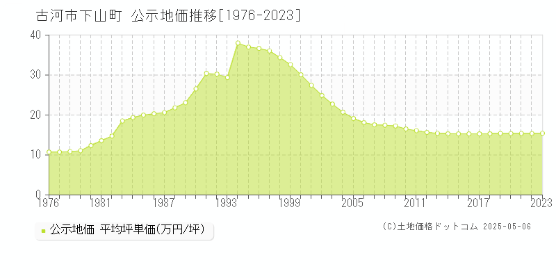 古河市下山町の地価公示推移グラフ 