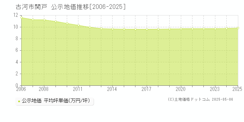 関戸(古河市)の公示地価推移グラフ(坪単価)[2006-2025年]