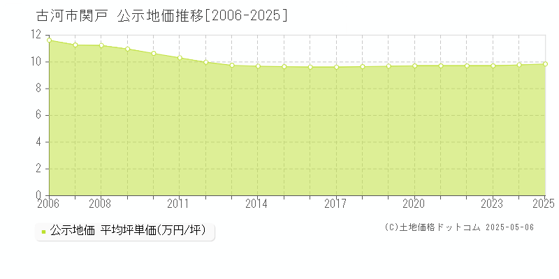 古河市関戸の地価公示推移グラフ 