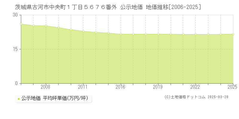 茨城県古河市中央町１丁目５６７６番外 公示地価 地価推移[2006-2025]