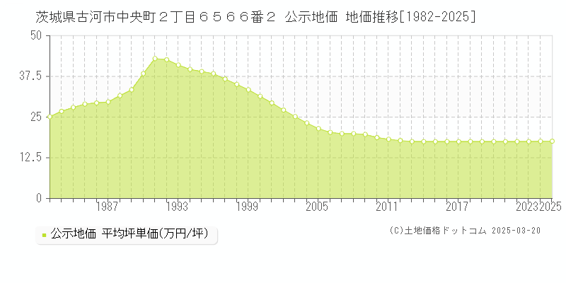 茨城県古河市中央町２丁目６５６６番２ 公示地価 地価推移[1982-2025]