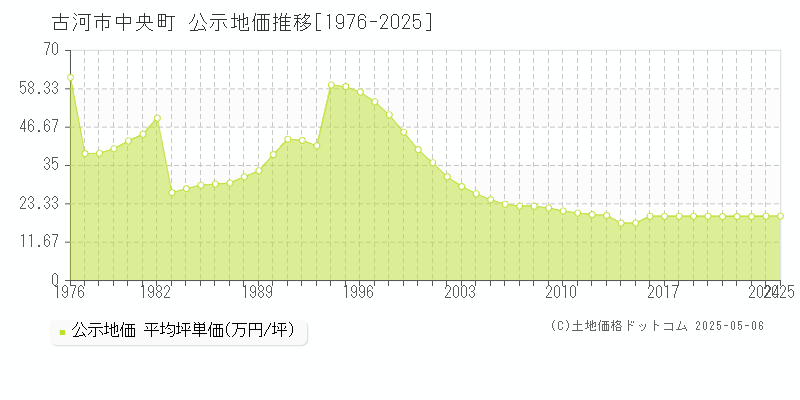 中央町(古河市)の公示地価推移グラフ(坪単価)[1976-2025年]