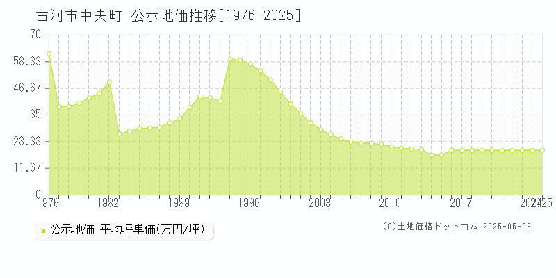 古河市中央町の地価公示推移グラフ 