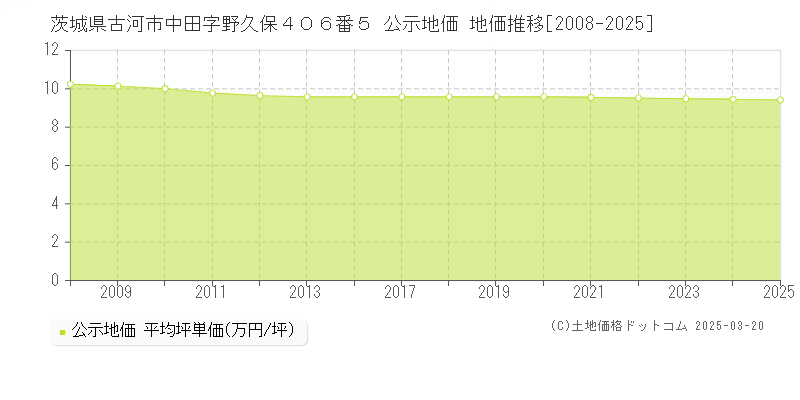 茨城県古河市中田字野久保４０６番５ 公示地価 地価推移[2008-2025]