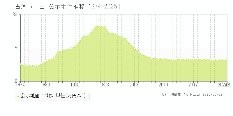 中田(古河市)の公示地価推移グラフ(坪単価)[1974-2025年]