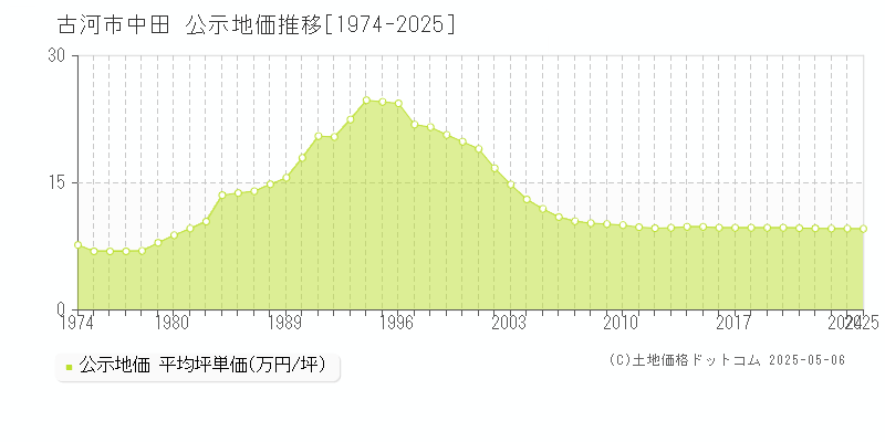 古河市中田の地価公示推移グラフ 