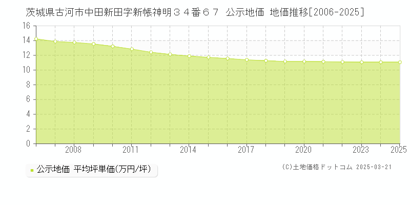 茨城県古河市中田新田字新帳神明３４番６７ 公示地価 地価推移[2006-2025]