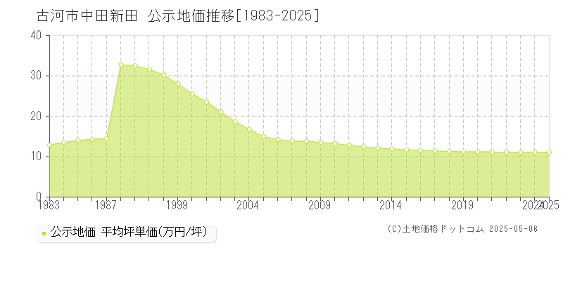 中田新田(古河市)の公示地価推移グラフ(坪単価)[1983-2025年]