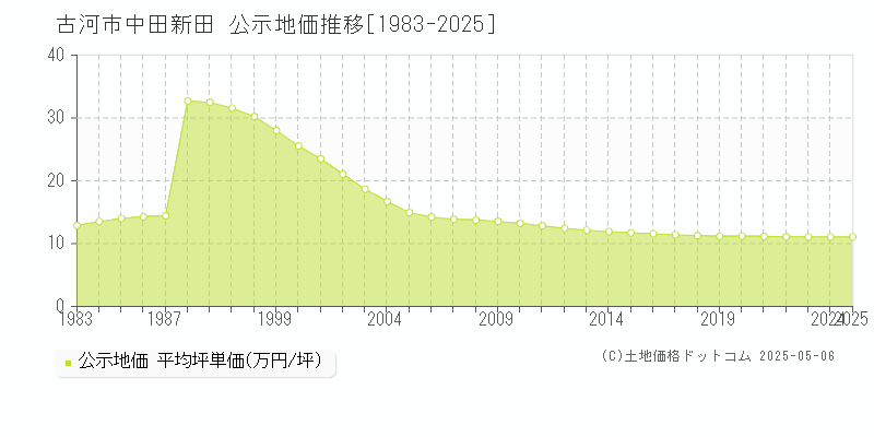 古河市中田新田の地価公示推移グラフ 