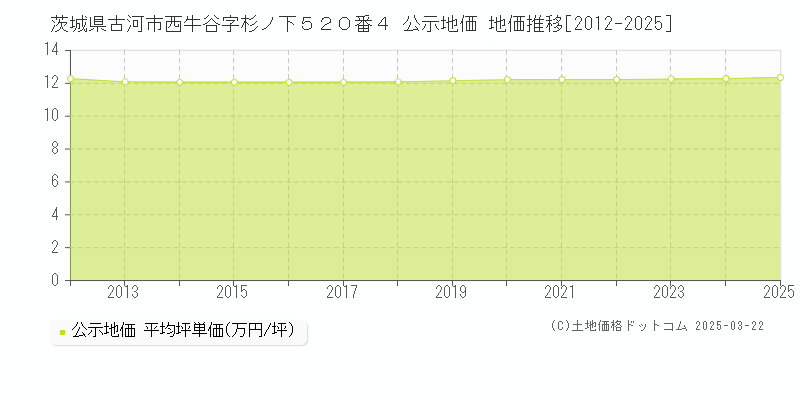 茨城県古河市西牛谷字杉ノ下５２０番４ 公示地価 地価推移[2012-2025]