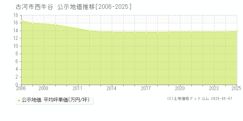 西牛谷(古河市)の公示地価推移グラフ(坪単価)[2006-2025年]