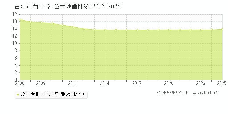 古河市西牛谷の地価公示推移グラフ 