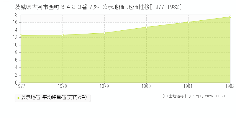茨城県古河市西町６４３３番７外 公示地価 地価推移[1977-1982]