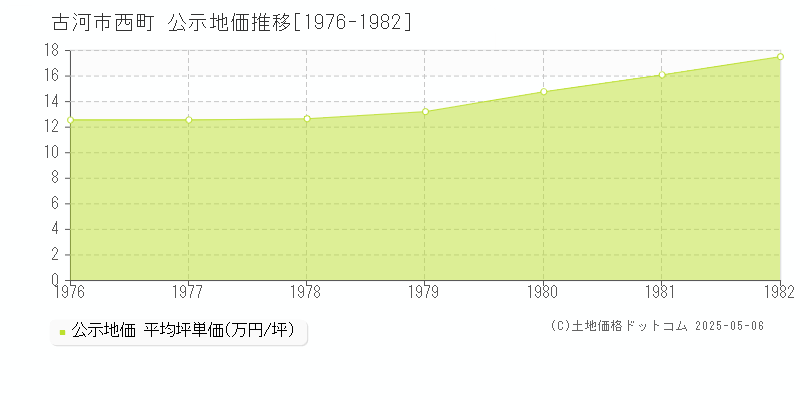 西町(古河市)の公示地価推移グラフ(坪単価)[1976-1982年]
