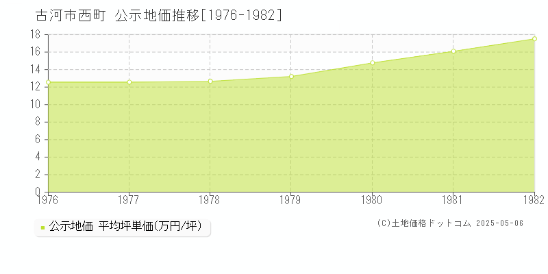 古河市西町の地価公示推移グラフ 