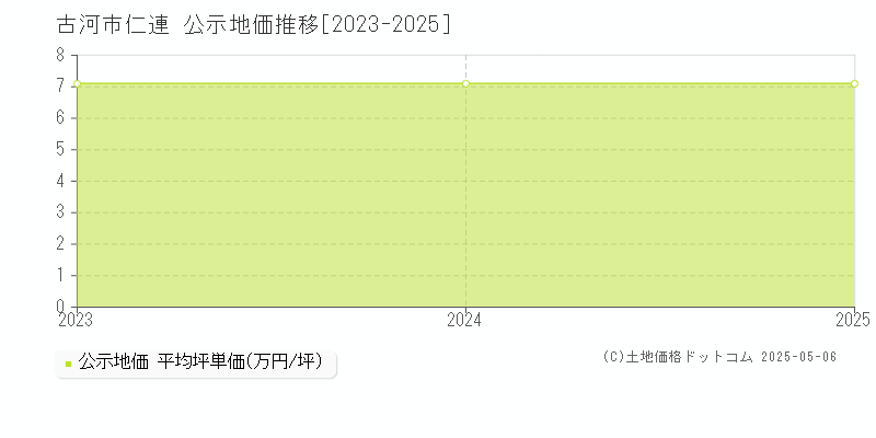 仁連(古河市)の公示地価推移グラフ(坪単価)[2023-2025年]
