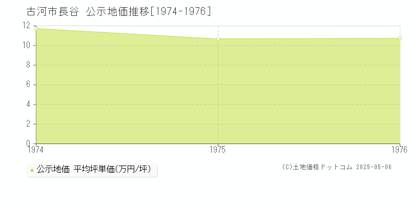 長谷(古河市)の公示地価推移グラフ(坪単価)[1974-1976年]