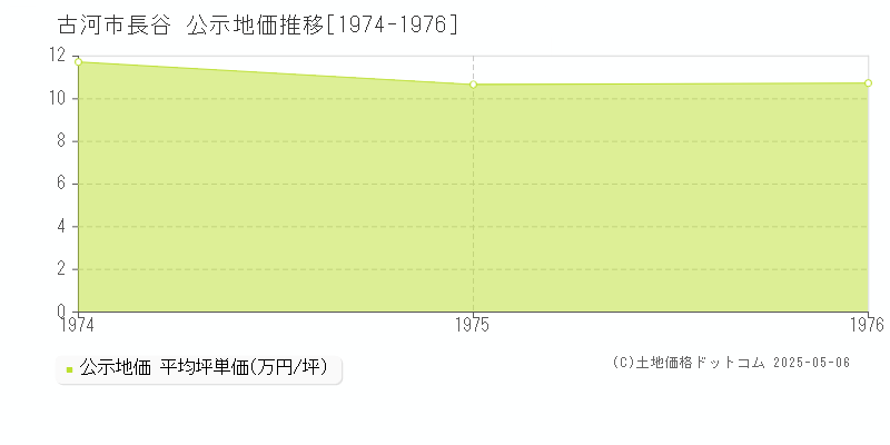 古河市長谷の地価公示推移グラフ 