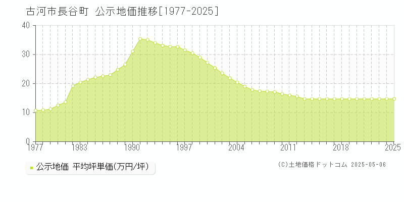 長谷町(古河市)の公示地価推移グラフ(坪単価)[1977-2025年]